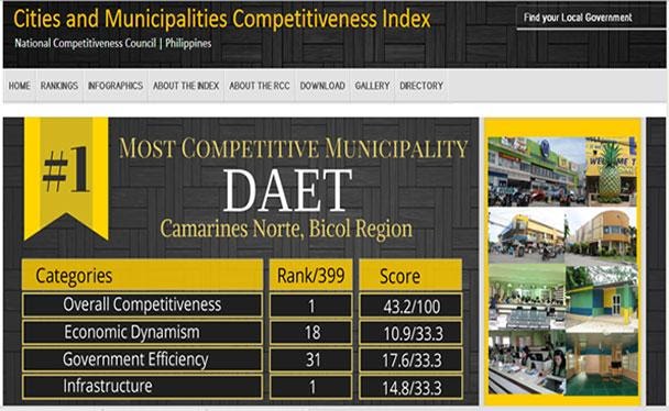DAET: RANK 1 OVER-ALL MOST COMPETITIVE MUNICIPALITY IN THE PHILIPPINES 2014!
