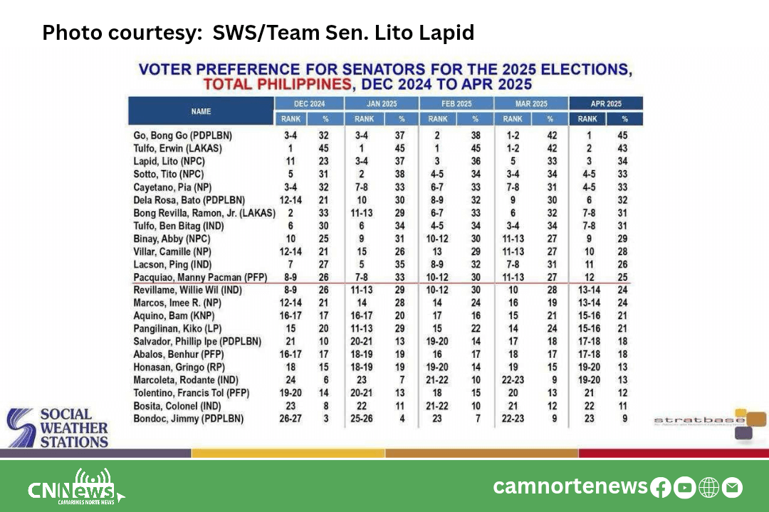 SENADOR LITO LAPID, TOP 3 SA LATEST SWS SURVEY 